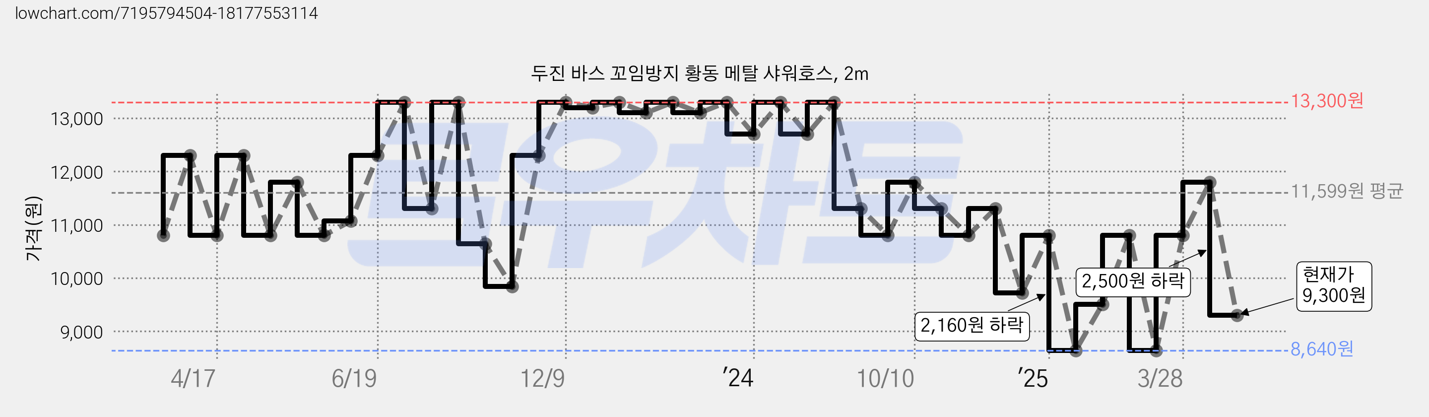 두진 바스 꼬임방지 황동 메탈 샤워호스, 2m 가격 변동 차트, 현재가 9,300원, 관측 최저가 8,640원