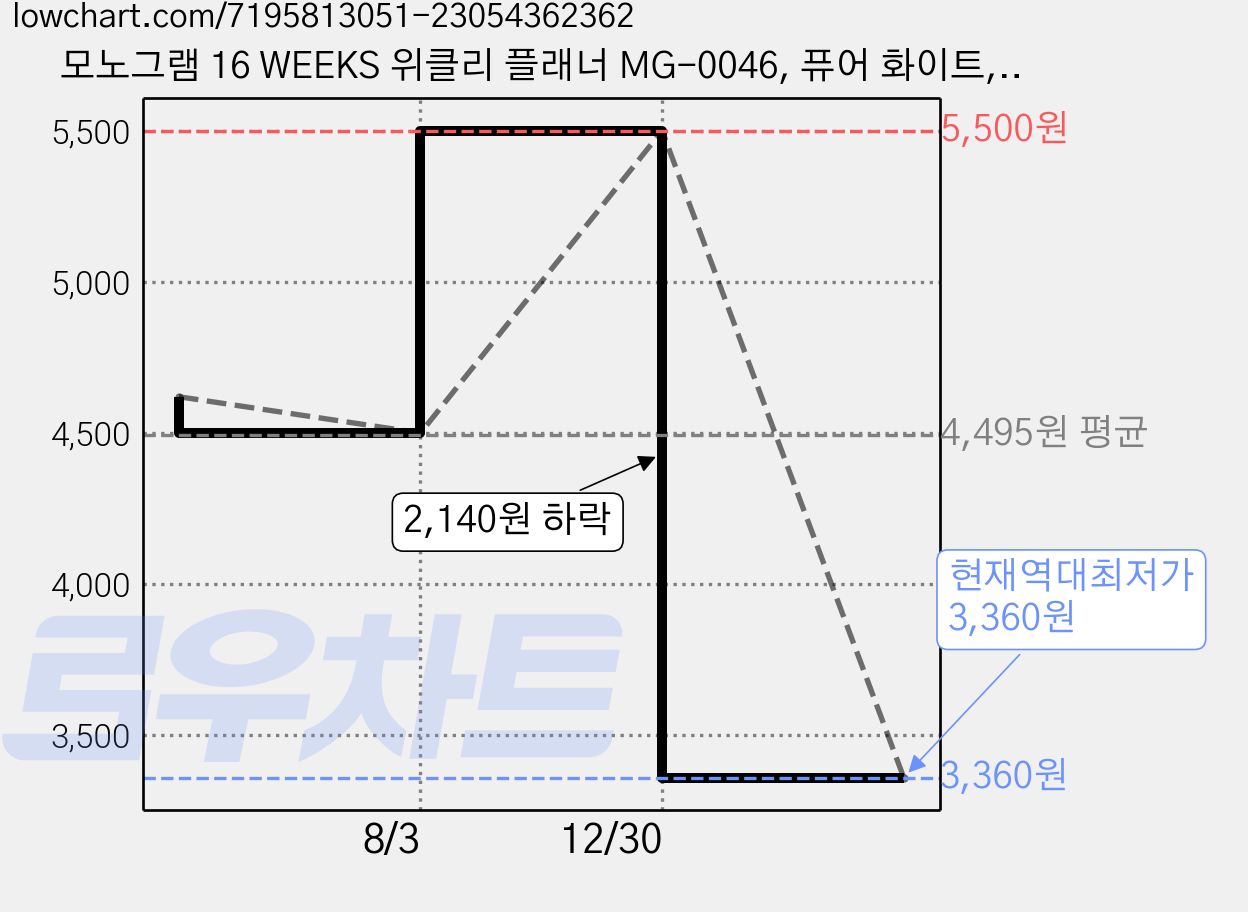 모노그램 16 WEEKS 위클리 플래너 MG-0046, 퓨어 화이트, 2개 가격 변동 차트, 현재가 3,360원, 역대최저가