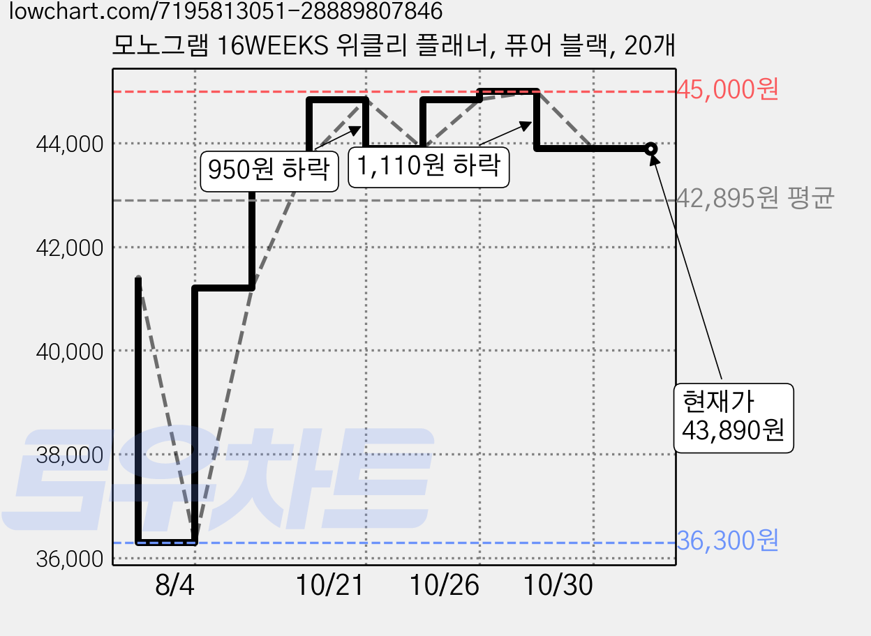 모노그램 16WEEKS 위클리 플래너, 퓨어 블랙, 20개 가격 변동 차트, 현재가 43,890원, 관측 최저가 36,300원