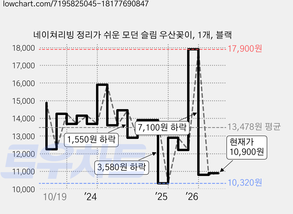 네이쳐리빙 정리가 쉬운 모던 슬림 우산꽂이, 1개, 블랙 가격 변동 차트, 현재가 10,900원, 관측 최저가 10,320원