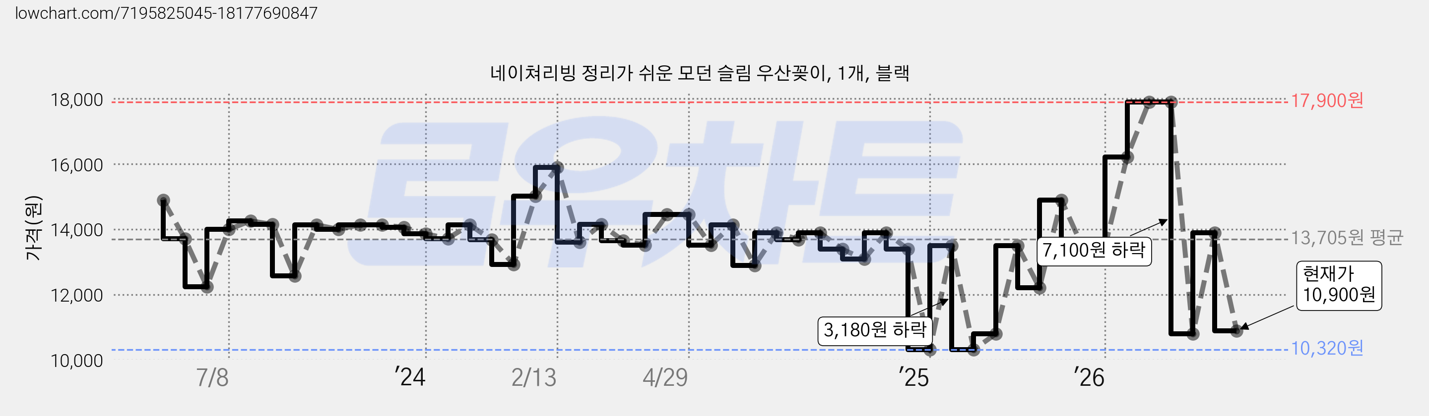네이쳐리빙 정리가 쉬운 모던 슬림 우산꽂이, 1개, 블랙 가격 변동 차트, 현재가 10,900원, 관측 최저가 10,320원