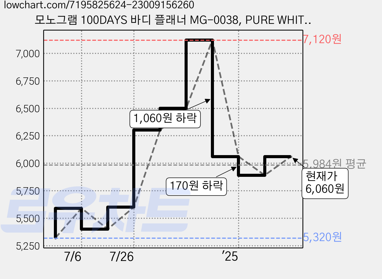 모노그램 100DAYS 바디 플래너 MG-0038, PURE WHITE, 1개 가격 변동 차트, 현재가 6,060원, 역대최저가