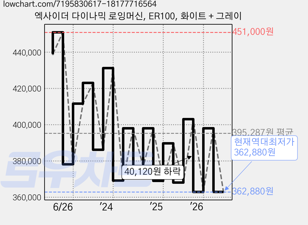 엑사이더 다이나믹 로잉머신, ER100, 화이트 + 그레이 가격 변동 차트, 현재가 362,880원, 역대최저가