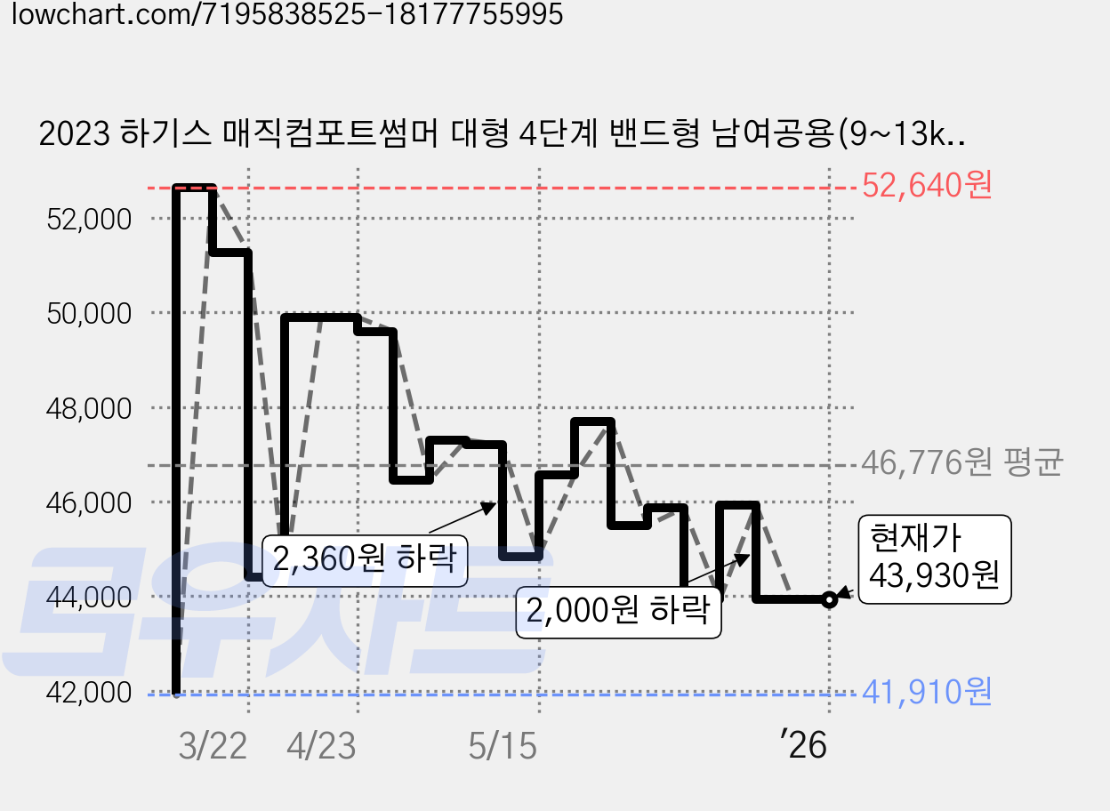 2023 하기스 매직컴포트썸머 대형 4단계 밴드형 남여공용(9~13kg), 112매 가격 변동 차트, 현재가 43,930원, 역대최저가