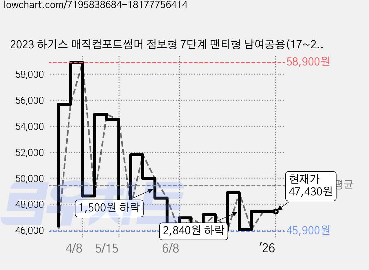 2023 하기스 매직컴포트썸머 점보형 7단계 팬티형 남여공용(17~24kg), 68매 가격 변동 차트, 현재가 47,430원, 역대최저가