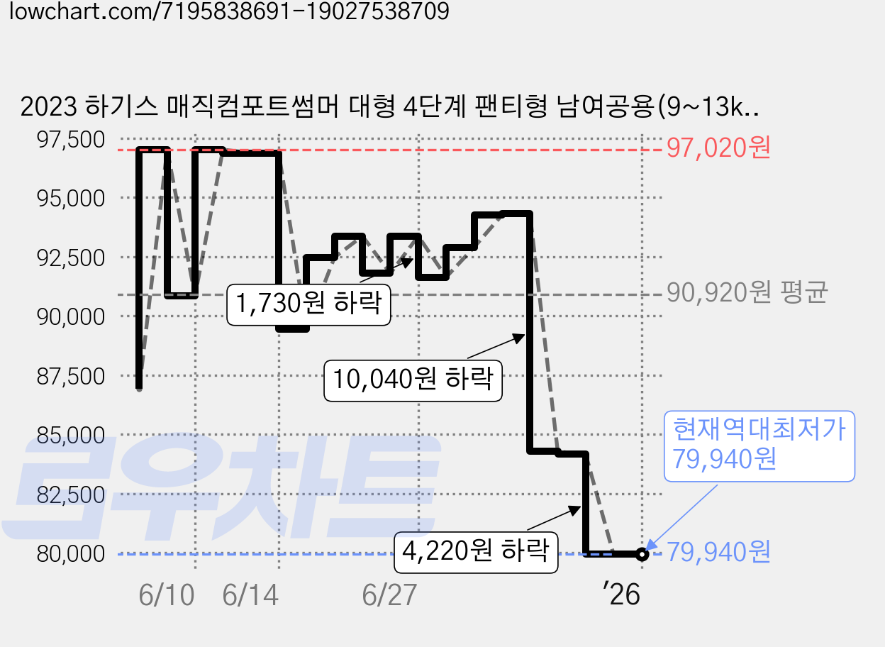 2023 하기스 매직컴포트썸머 대형 4단계 팬티형 남여공용(9~13kg), 208매 가격 변동 차트, 현재가 79,940원, 역대최저가