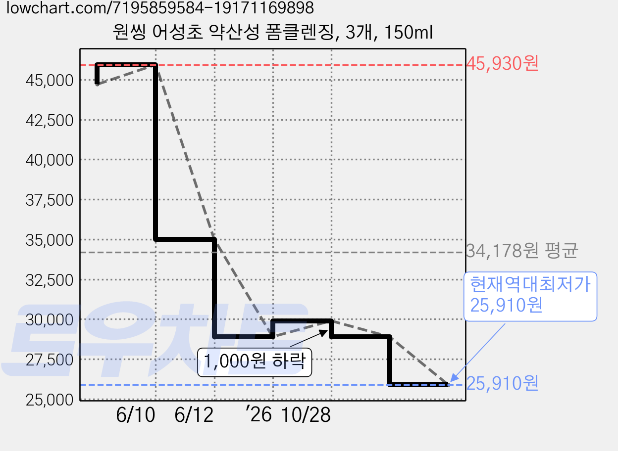 원씽 어성초 약산성 폼클렌징, 3개, 150ml 가격 변동 차트, 현재가 25,910원, 역대최저가