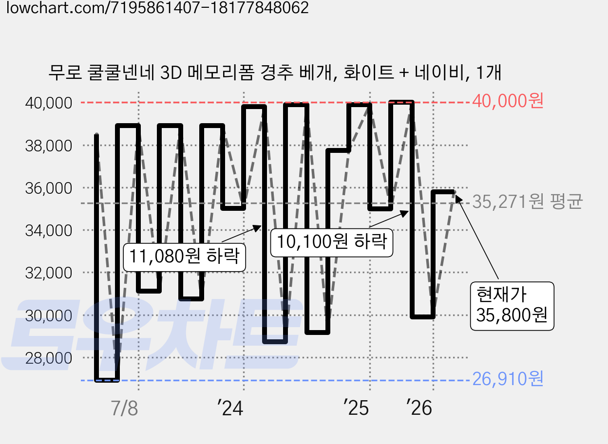 무로 쿨쿨넨네 3D 메모리폼 경추 베개, 화이트 + 네이비, 1개 가격 변동 차트, 현재가 35,800원, 관측 최저가 26,910원