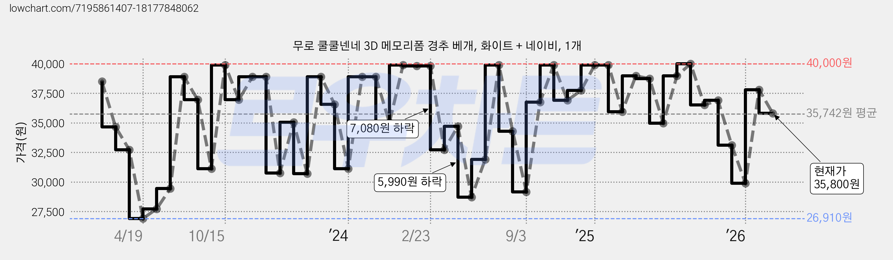 무로 쿨쿨넨네 3D 메모리폼 경추 베개, 화이트 + 네이비, 1개 가격 변동 차트, 현재가 35,800원, 관측 최저가 26,910원