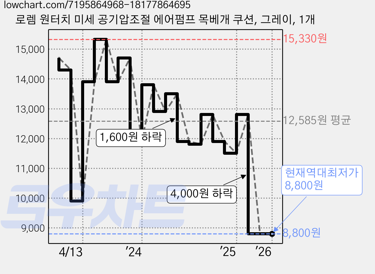 로렘 원터치 미세 공기압조절 에어펌프 목베개 쿠션, 그레이, 1개 가격 변동 차트, 현재가 8,800원, 역대최저가