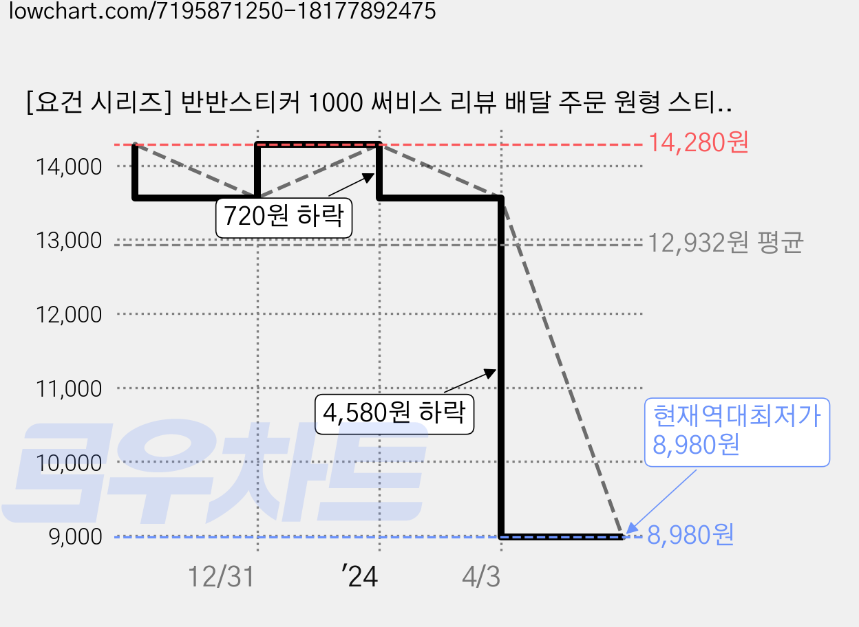 [요건 시리즈] 반반스티커 1000 써비스 리뷰 배달 주문 원형 스티커, 요건 써비스 (1000개), 1세트 가격 변동 차트, 현재가 8,980원, 역대최저가