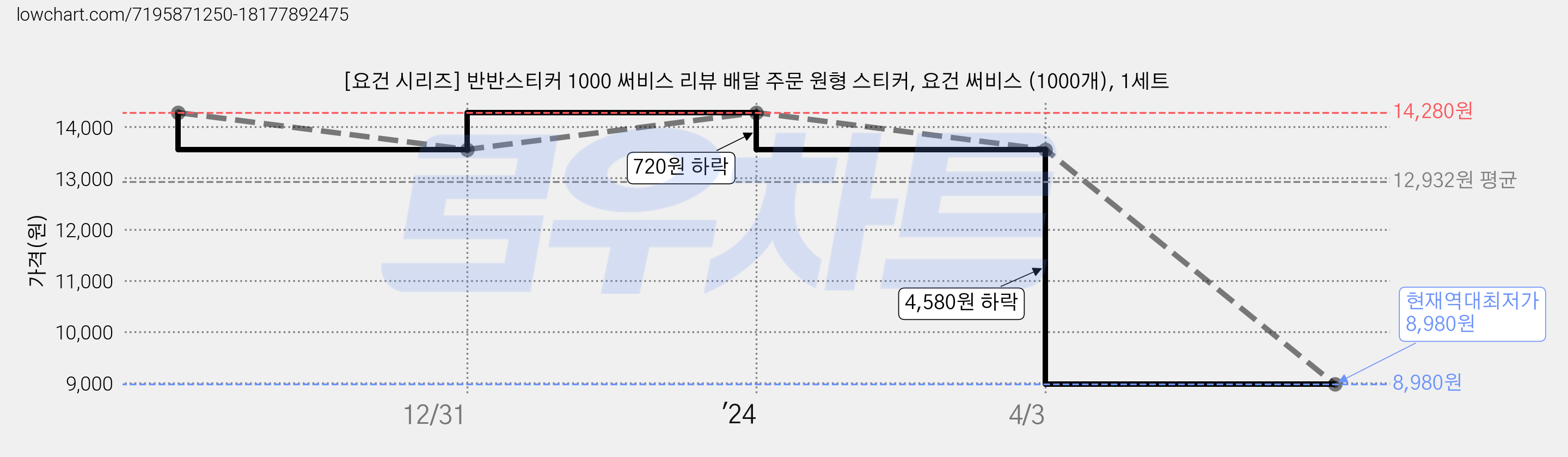 [요건 시리즈] 반반스티커 1000 써비스 리뷰 배달 주문 원형 스티커, 요건 써비스 (1000개), 1세트 가격 변동 차트, 현재가 8,980원, 역대최저가