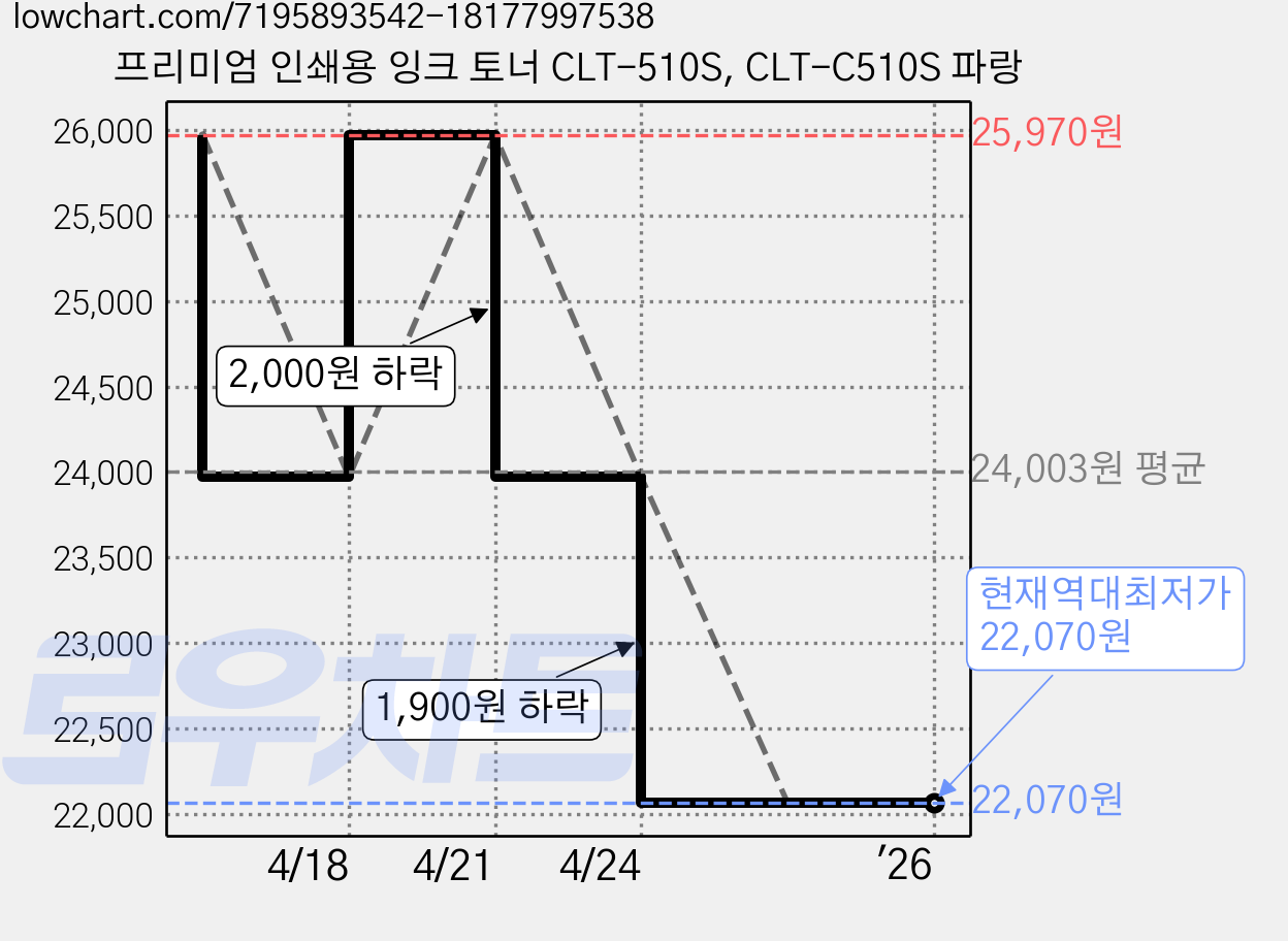 프리미엄 인쇄용 잉크 토너 CLT-510S, CLT-C510S 파랑 가격 변동 차트, 현재가 22,070원, 역대최저가