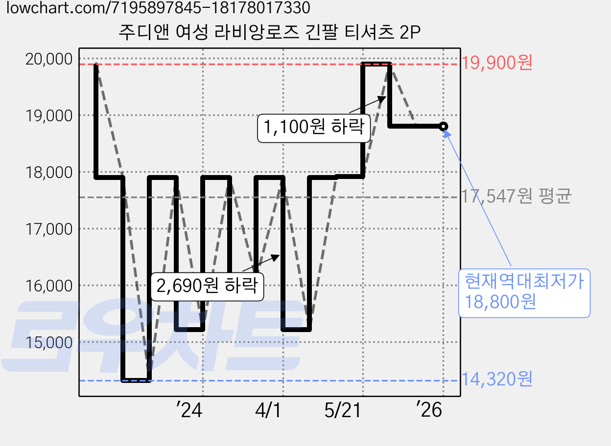 주디앤 여성 라비앙로즈 긴팔 티셔츠 2P 가격 변동 차트, 현재가 18,800원, 역대최저가