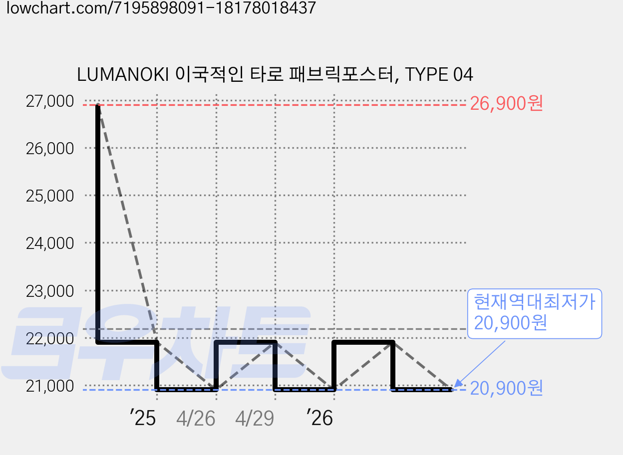 LUMANOKI 이국적인 타로 패브릭포스터, TYPE 04 가격 변동 차트, 현재가 20,900원, 역대최저가
