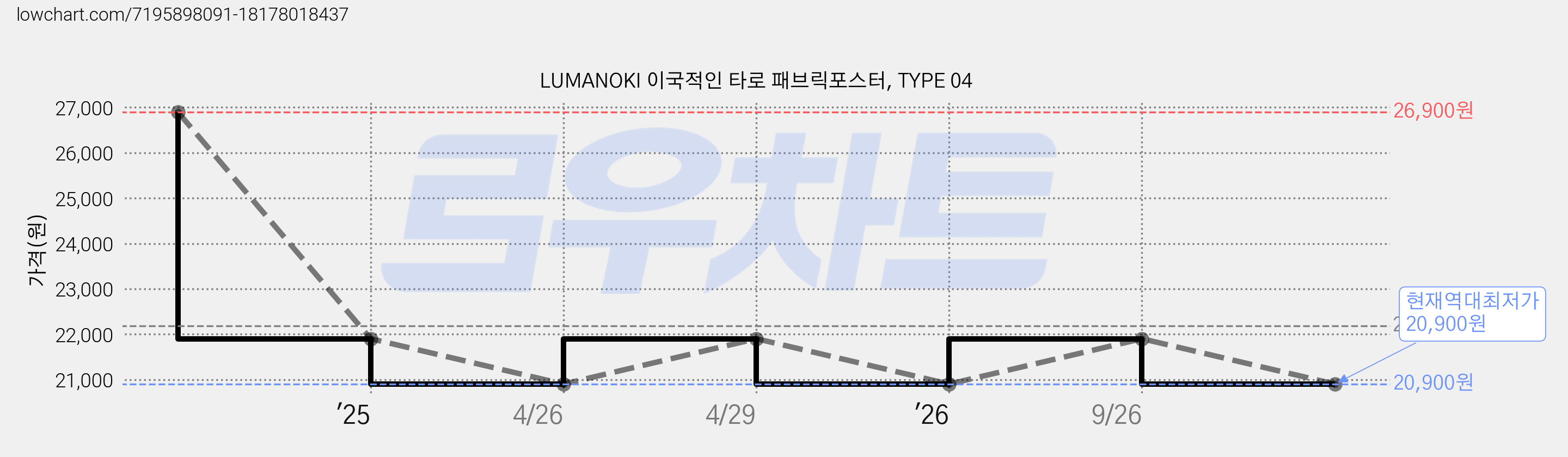 LUMANOKI 이국적인 타로 패브릭포스터, TYPE 04 가격 변동 차트, 현재가 20,900원, 역대최저가
