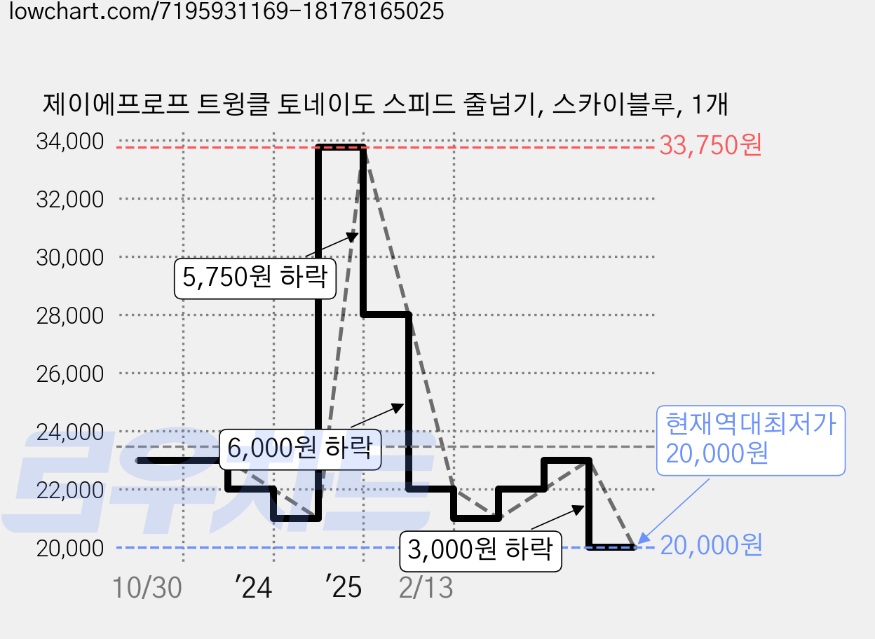 제이에프로프 트윙클 토네이도 스피드 줄넘기, 스카이블루, 1개 가격 변동 차트, 현재가 20,000원, 역대최저가