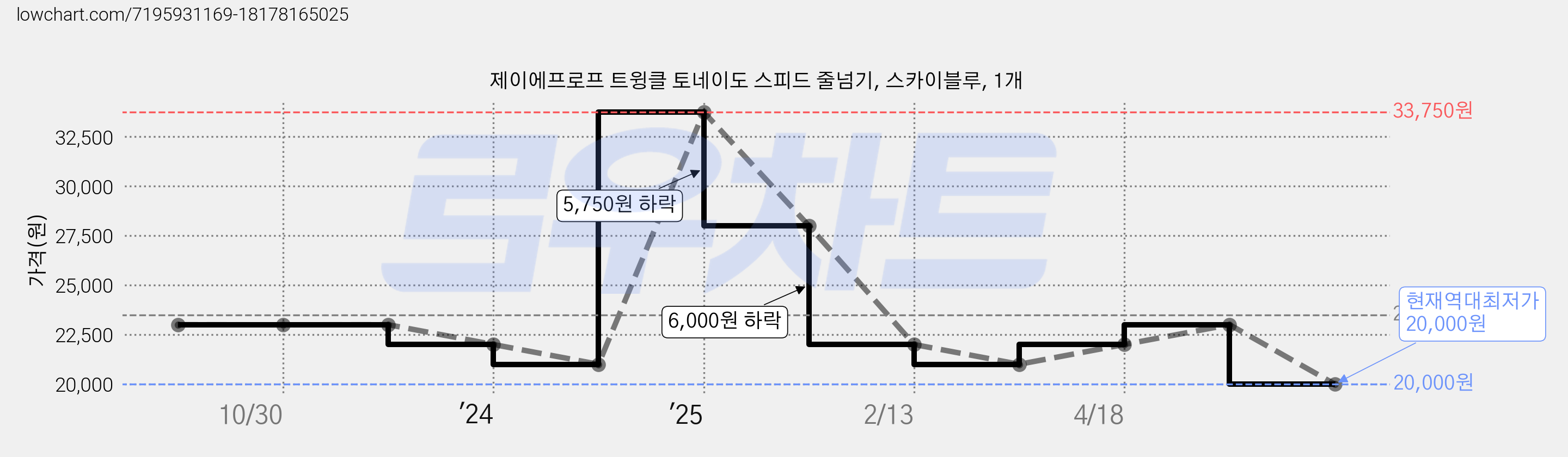 제이에프로프 트윙클 토네이도 스피드 줄넘기, 스카이블루, 1개 가격 변동 차트, 현재가 20,000원, 역대최저가