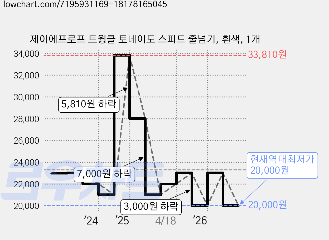 제이에프로프 트윙클 토네이도 스피드 줄넘기, 흰색, 1개 가격 변동 차트, 현재가 20,000원, 역대최저가