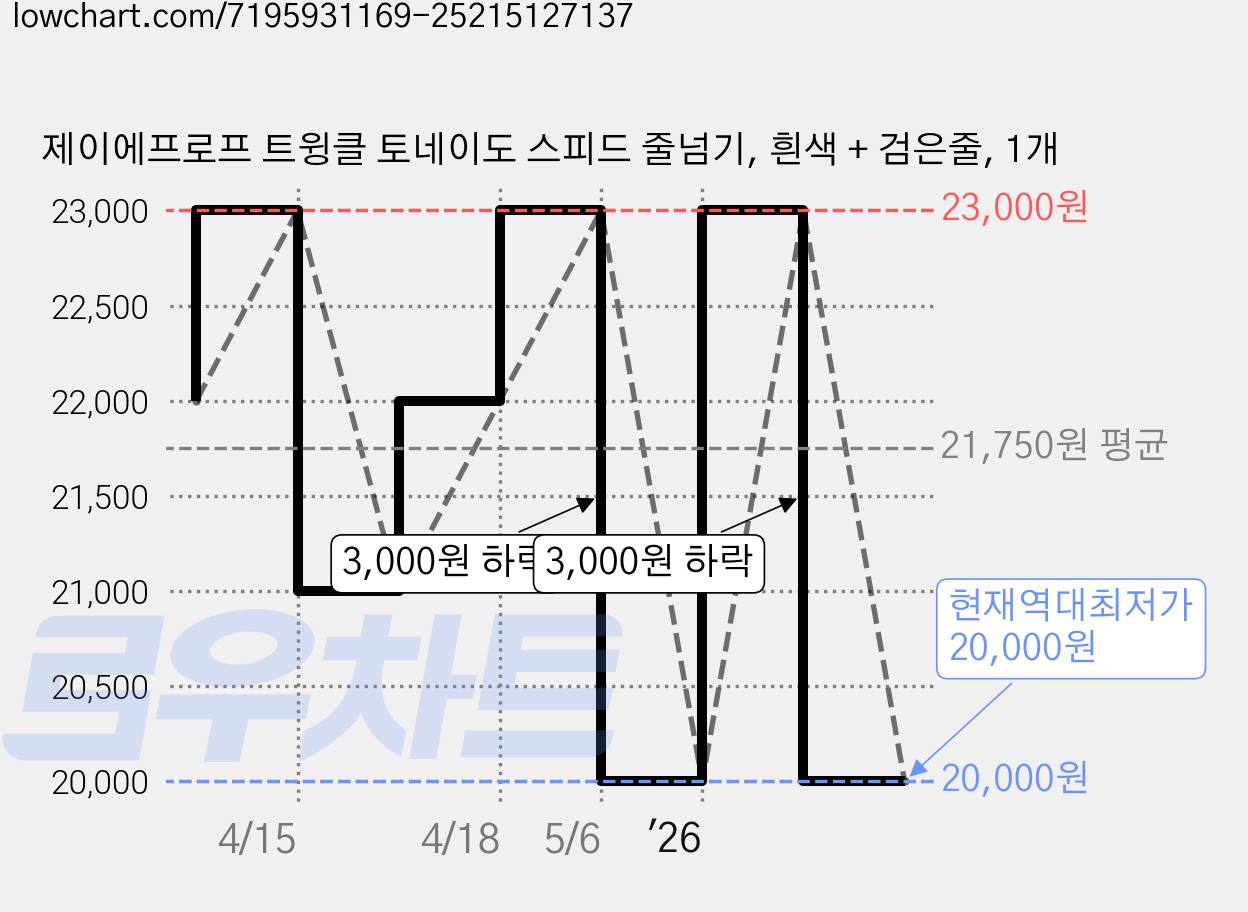 제이에프로프 트윙클 토네이도 스피드 줄넘기, 흰색 + 검은줄, 1개 가격 변동 차트, 현재가 20,000원, 역대최저가