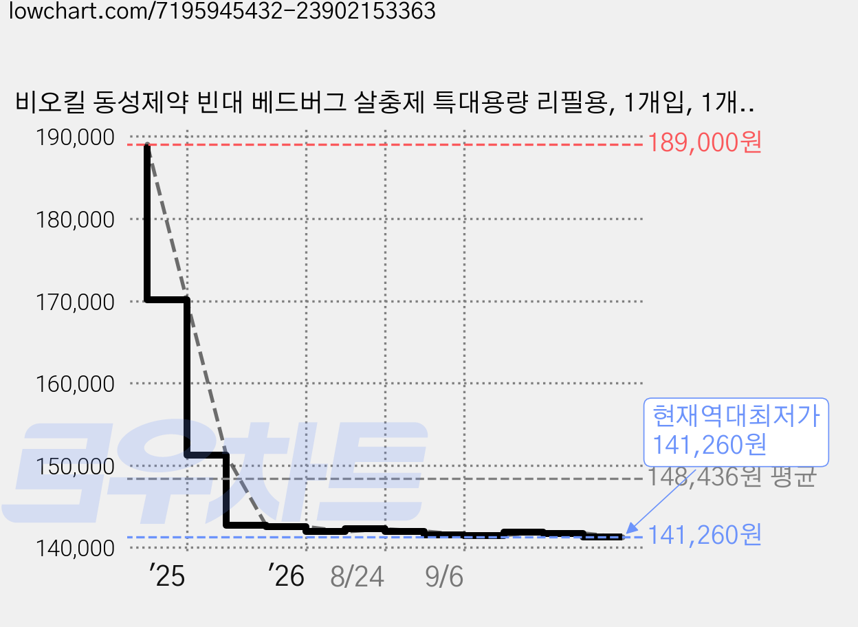 비오킬 동성제약 빈대 베드버그 살충제 특대용량 리필용, 1개입, 1개, 15L 가격 변동 차트, 현재가 141,260원, 역대최저가