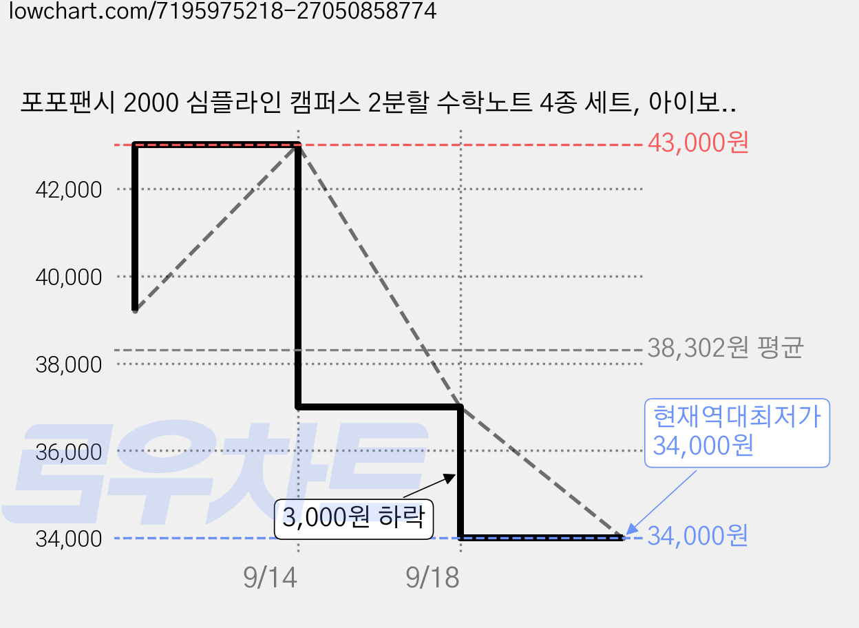 포포팬시 2000 심플라인 캠퍼스 2분할 수학노트 4종 세트, 아이보리, 옐로우, 블루, 그린, 5세트 가격 변동 차트, 현재가 34,000원, 역대최저가