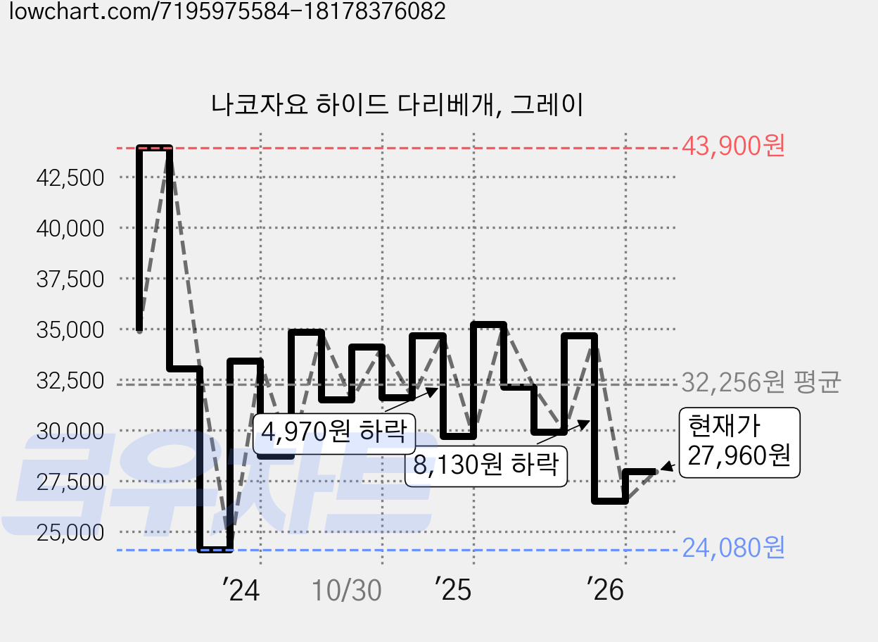 나코자요 하이드 다리베개, 그레이 가격 변동 차트, 현재가 27,960원, 관측 최저가 24,080원