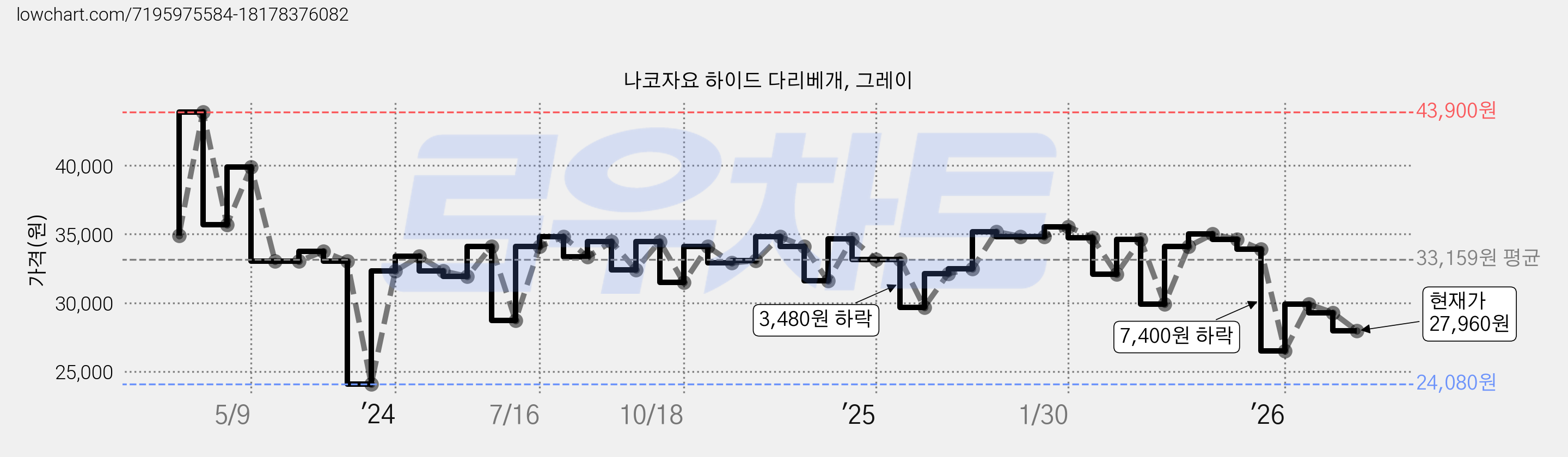 나코자요 하이드 다리베개, 그레이 가격 변동 차트, 현재가 27,960원, 관측 최저가 24,080원