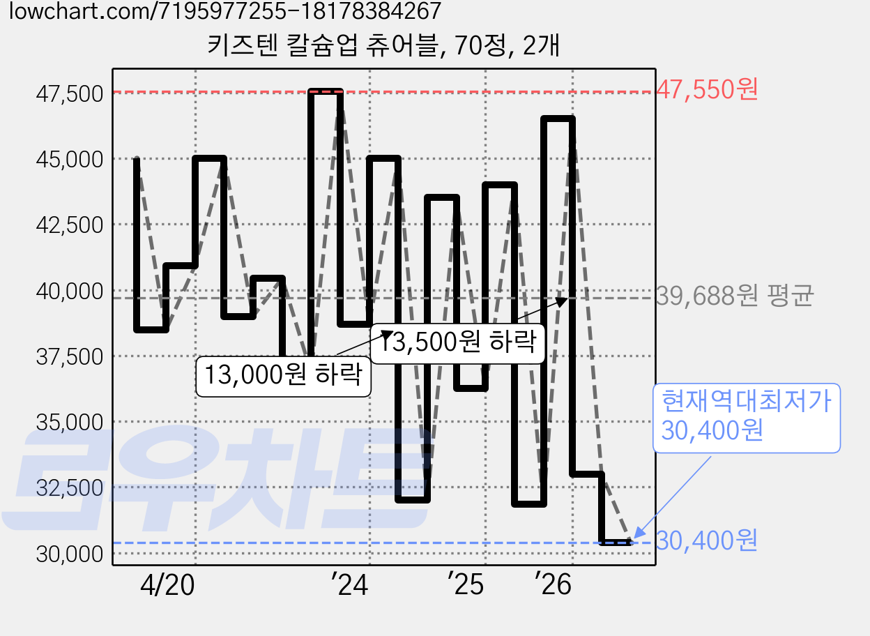 키즈텐 칼슘업 츄어블, 70정, 2개 가격 변동 차트, 현재가 30,400원, 역대최저가