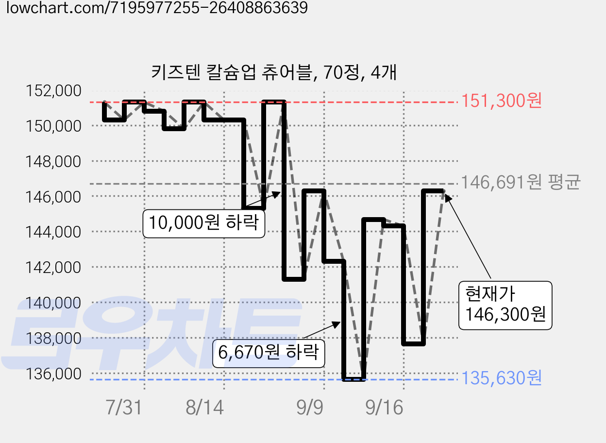 키즈텐 칼슘업 츄어블, 70정, 4개 가격 변동 차트, 현재가 146,300원, 관측 최저가 135,630원