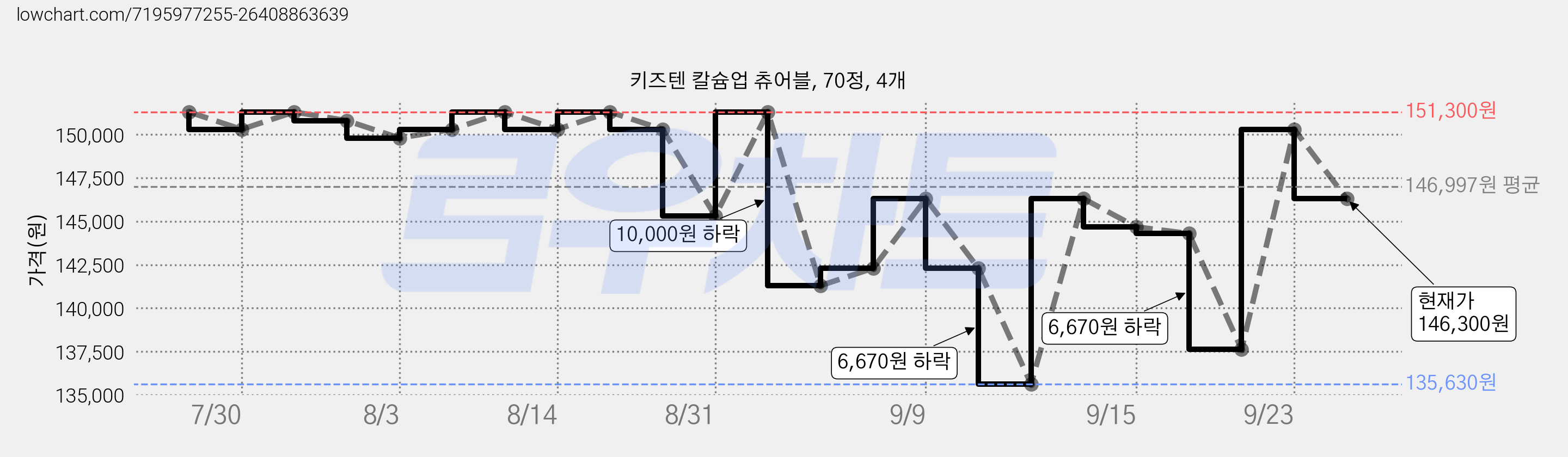 키즈텐 칼슘업 츄어블, 70정, 4개 가격 변동 차트, 현재가 146,300원, 관측 최저가 135,630원
