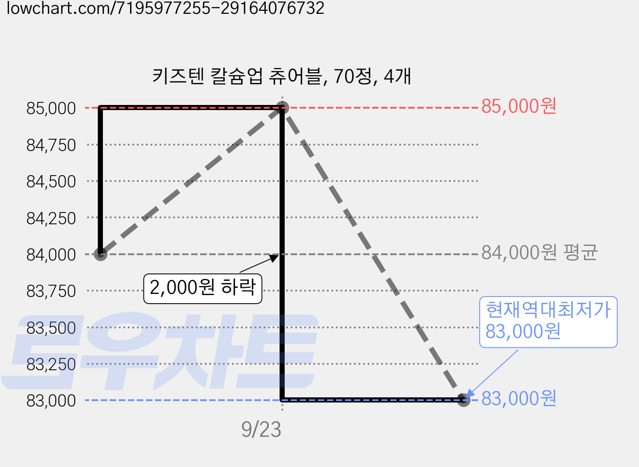 키즈텐 칼슘업 츄어블, 70정, 4개 가격 변동 차트, 현재가 83,000원, 역대최저가