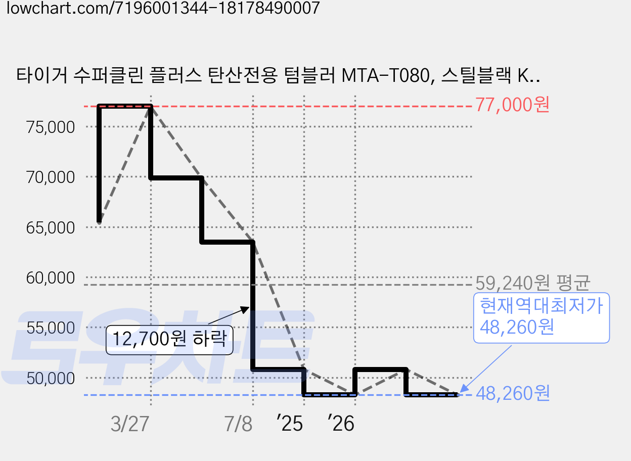 타이거 수퍼클린 플러스 탄산전용 텀블러 MTA-T080, 스틸블랙 KS, 800ml 가격 변동 차트, 현재가 48,260원, 역대최저가