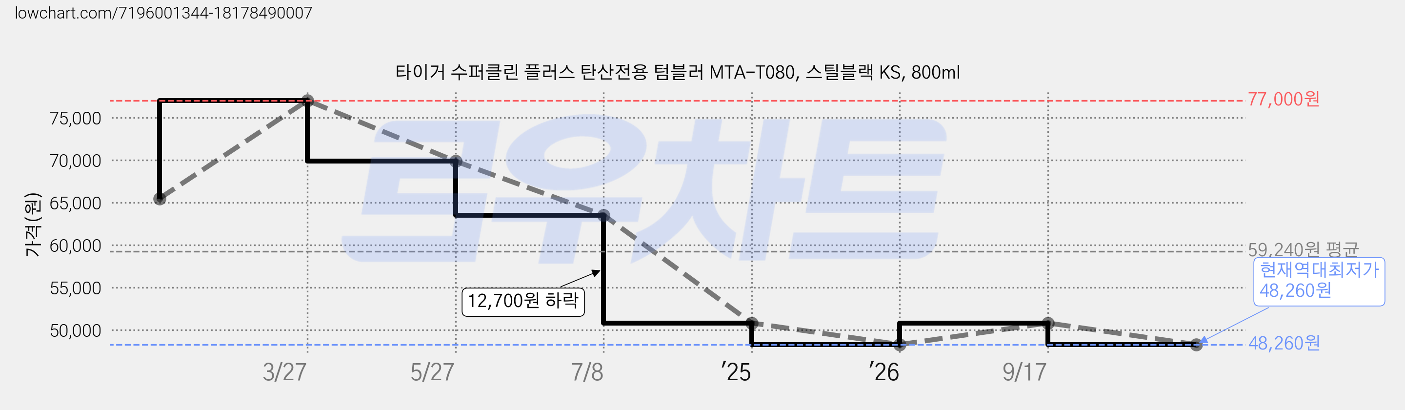 타이거 수퍼클린 플러스 탄산전용 텀블러 MTA-T080, 스틸블랙 KS, 800ml 가격 변동 차트, 현재가 48,260원, 역대최저가