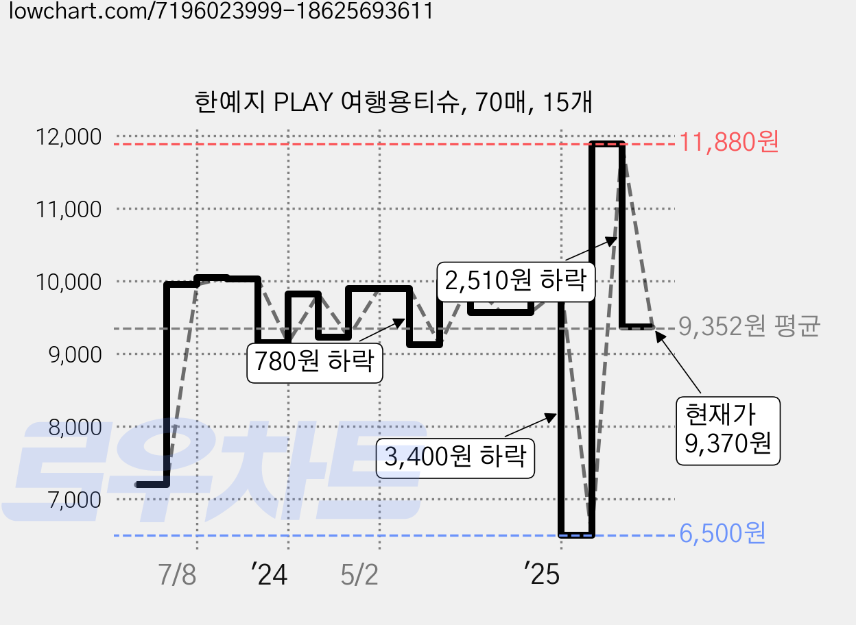 한예지 PLAY 여행용티슈, 70매, 15개 가격 변동 차트, 현재가 9,370원, 관측 최저가 6,500원
