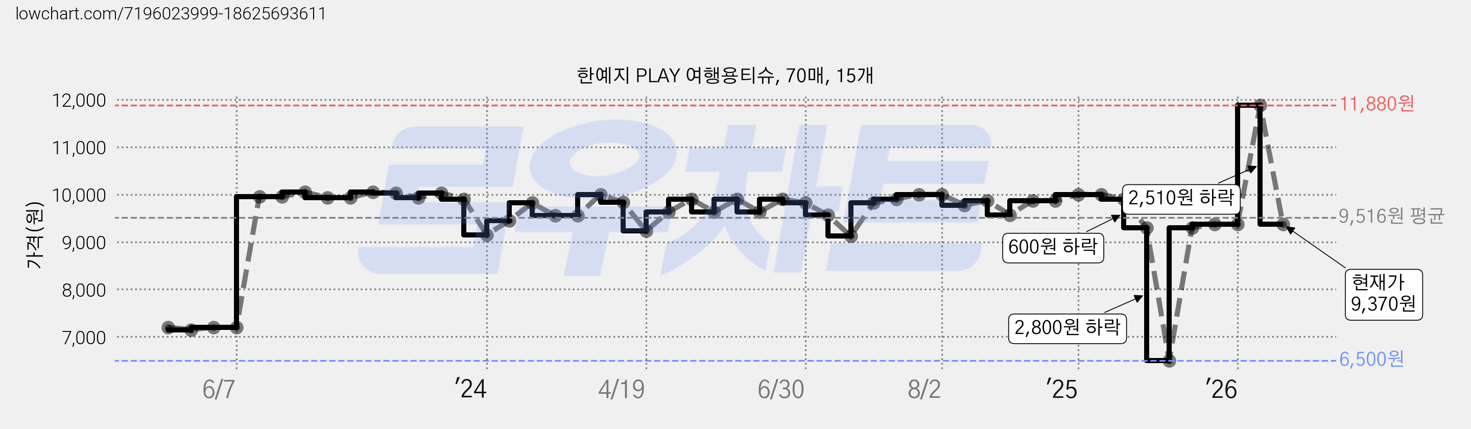 한예지 PLAY 여행용티슈, 70매, 15개 가격 변동 차트, 현재가 9,370원, 관측 최저가 6,500원