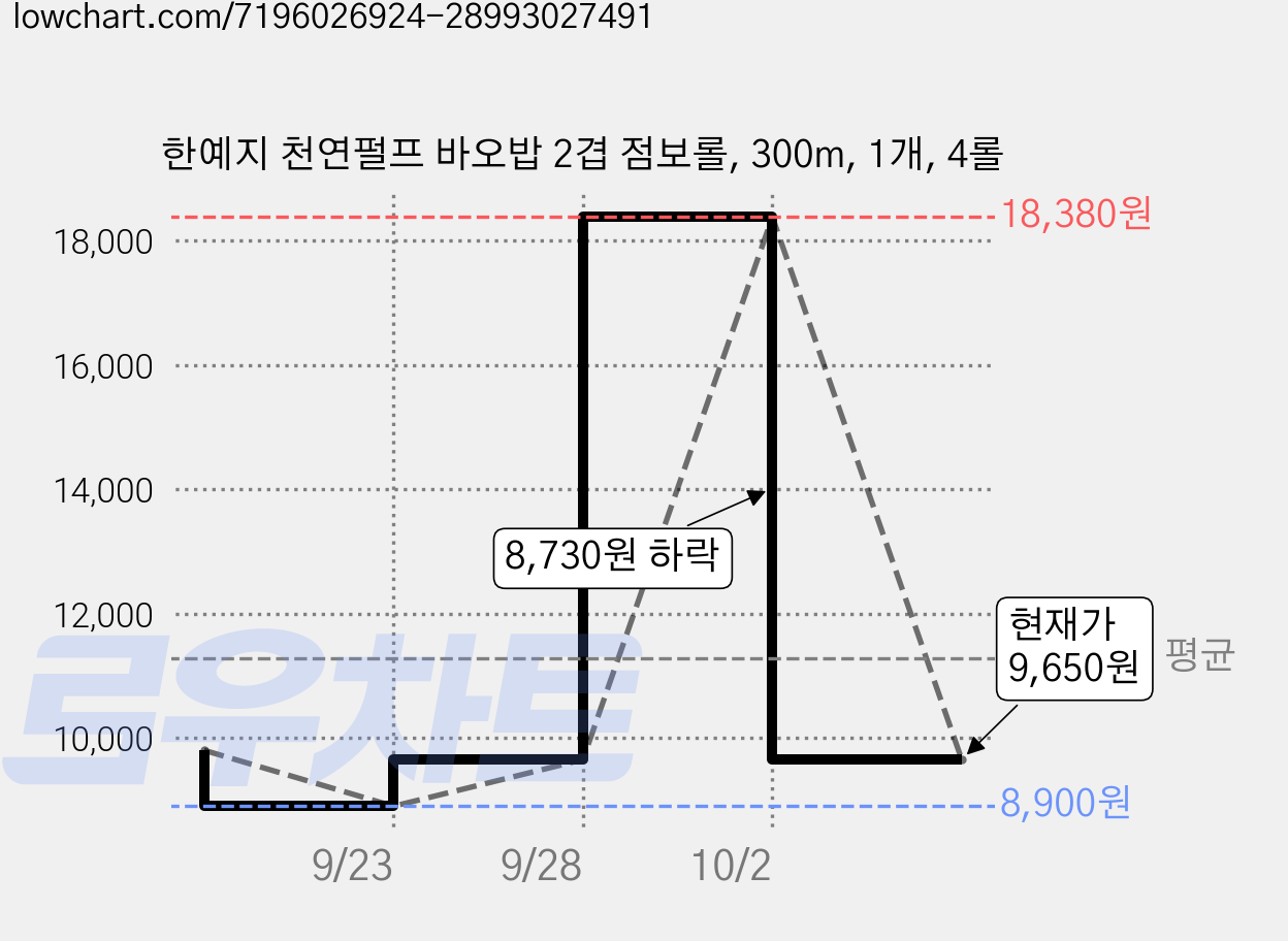 한예지 천연펄프 바오밥 2겹 점보롤, 300m, 1개, 4롤 가격 변동 차트, 현재가 9,650원, 관측 최저가 8,900원