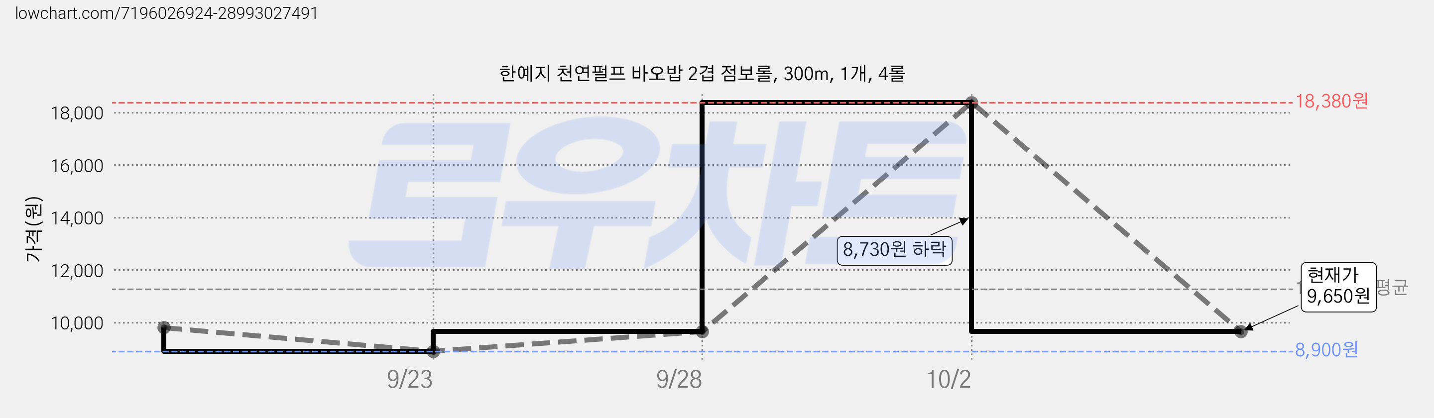 한예지 천연펄프 바오밥 2겹 점보롤, 300m, 1개, 4롤 가격 변동 차트, 현재가 9,650원, 관측 최저가 8,900원