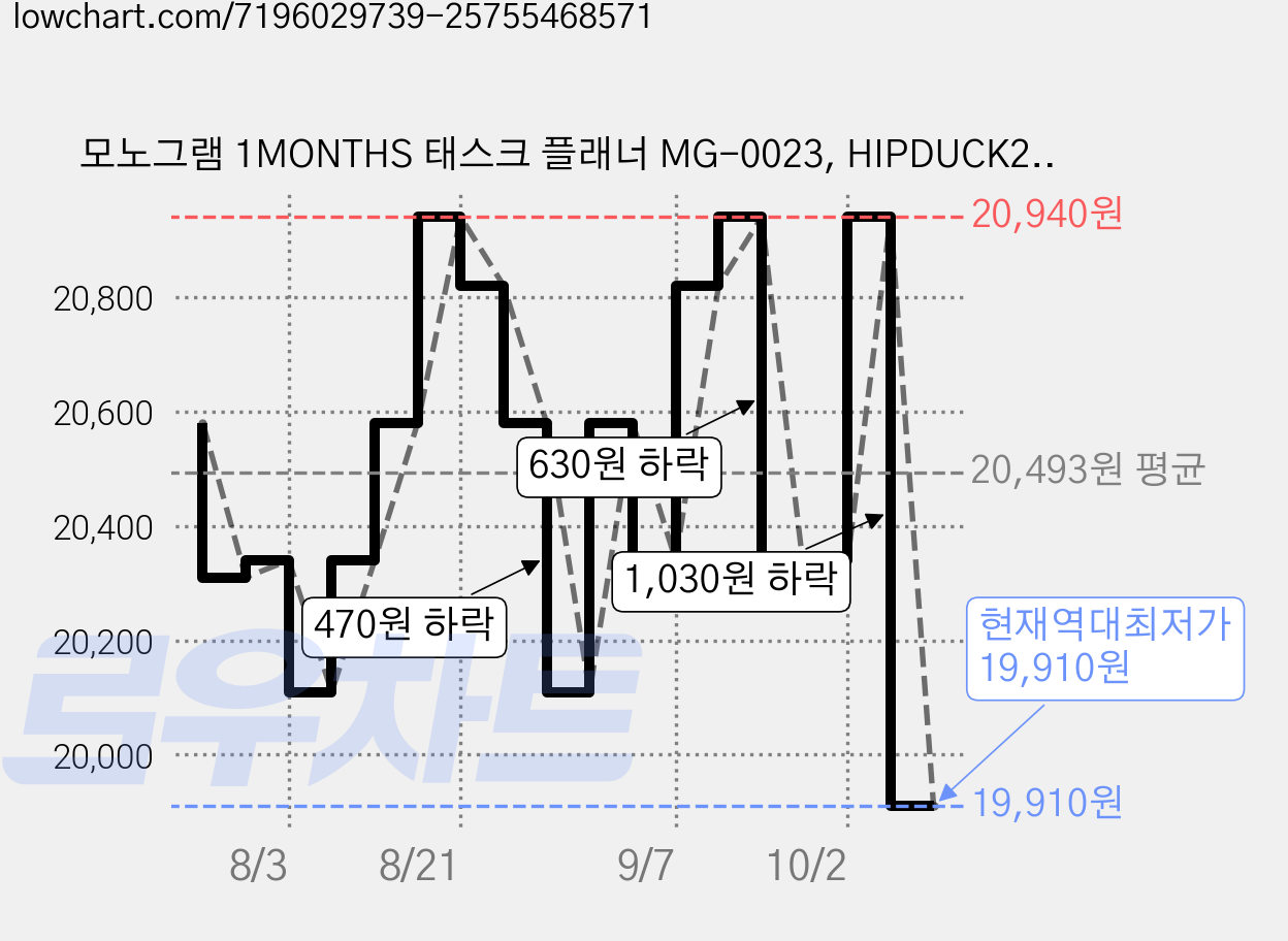모노그램 1MONTHS 태스크 플래너 MG-0023, HIPDUCK2, 12개 가격 변동 차트, 현재가 19,910원, 역대최저가