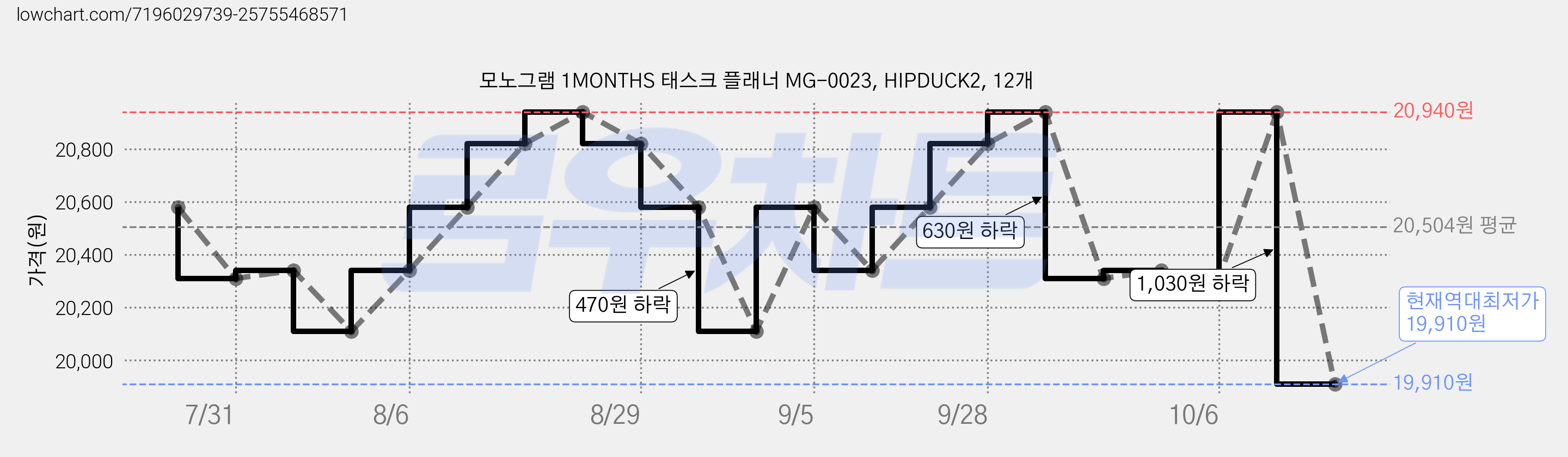모노그램 1MONTHS 태스크 플래너 MG-0023, HIPDUCK2, 12개 가격 변동 차트, 현재가 19,910원, 역대최저가