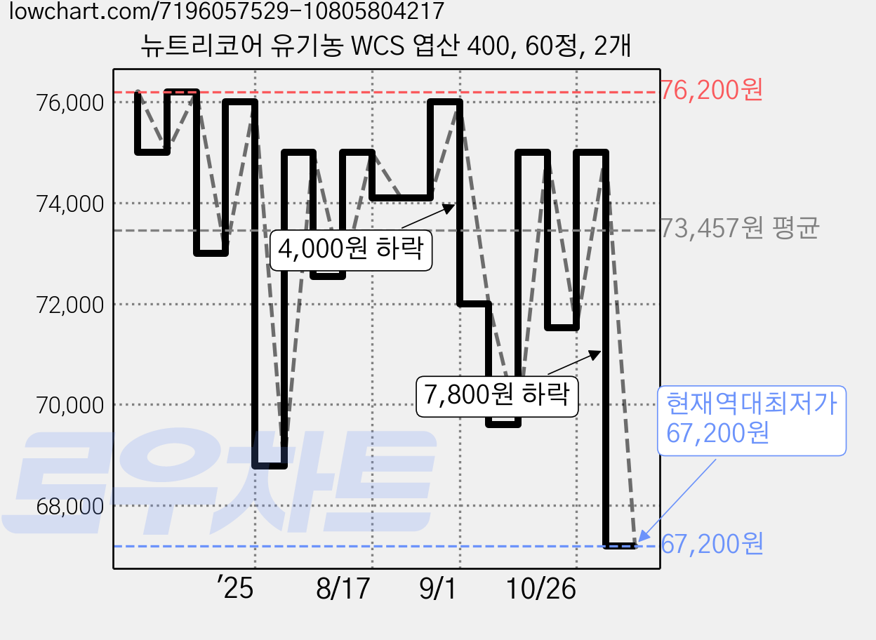뉴트리코어 유기농 WCS 엽산 400, 60정, 2개 가격 변동 차트, 현재가 67,200원, 역대최저가