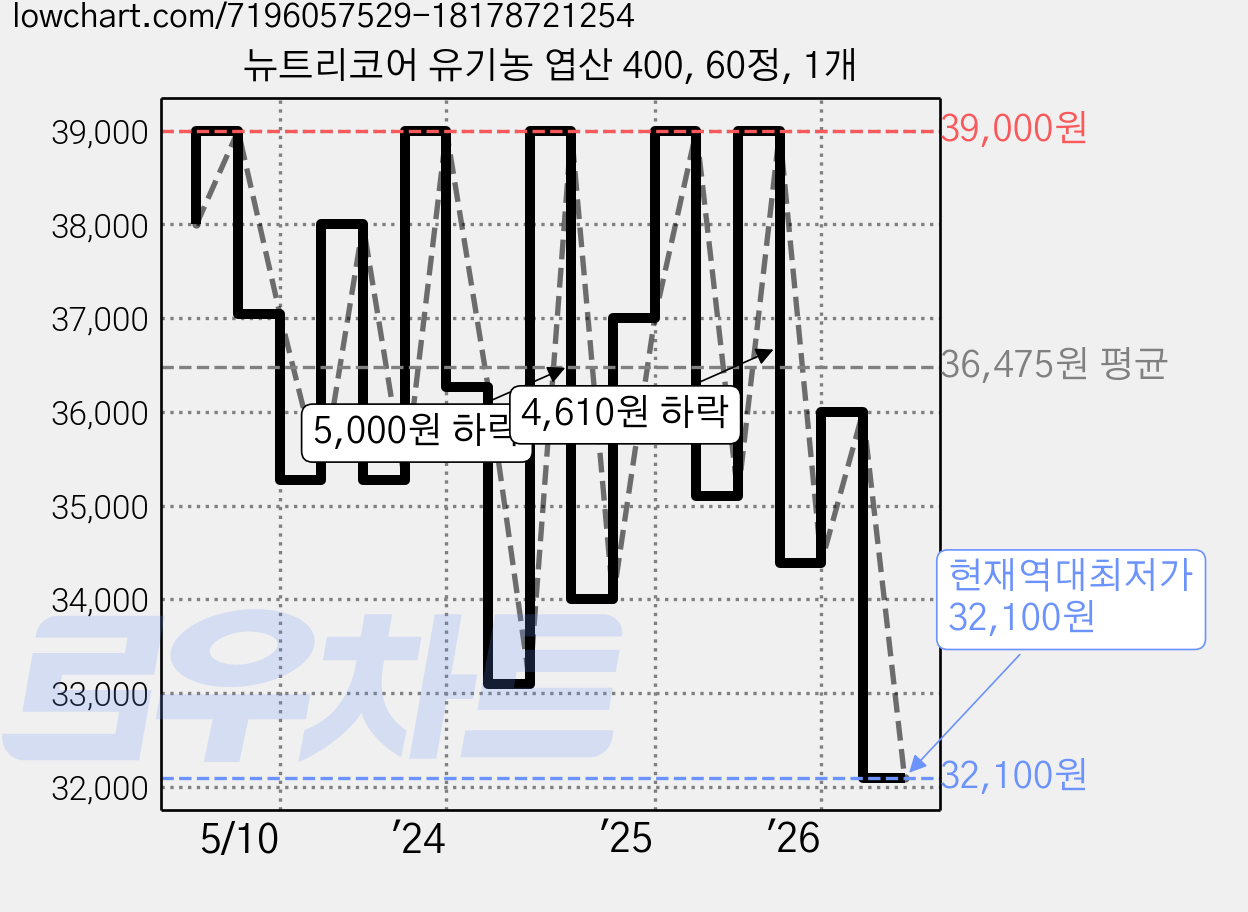 뉴트리코어 유기농 엽산 400, 60정, 1개 가격 변동 차트, 현재가 32,100원, 역대최저가