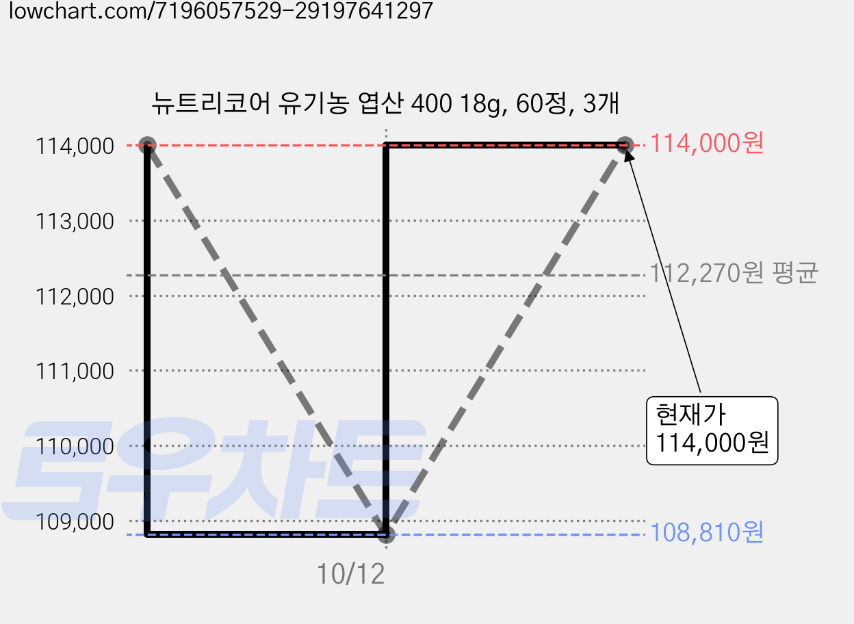 뉴트리코어 유기농 엽산 400 18g, 60정, 3개 가격 변동 차트, 현재가 114,000원, 관측 최저가 108,810원