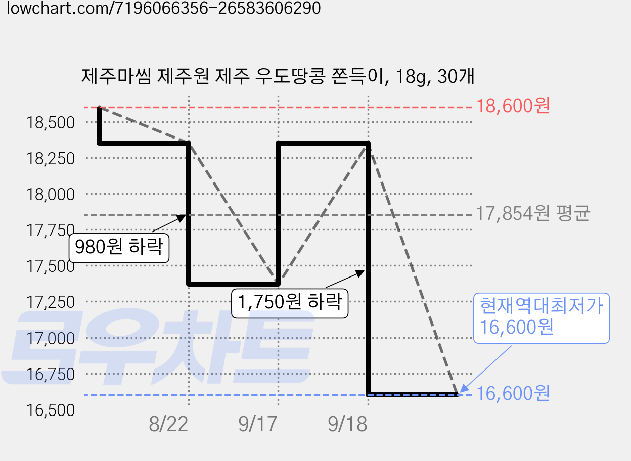 제주마씸 제주원 제주 우도땅콩 쫀득이, 18g, 30개 가격 변동 차트, 현재가 16,600원, 역대최저가