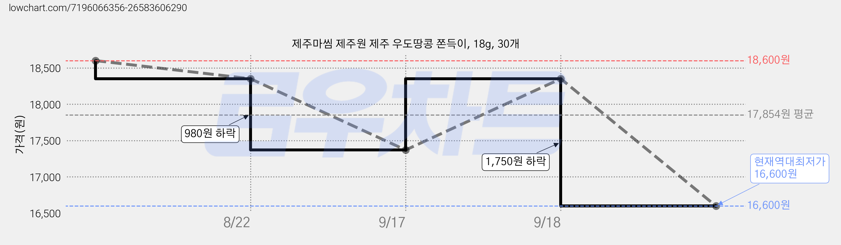 제주마씸 제주원 제주 우도땅콩 쫀득이, 18g, 30개 가격 변동 차트, 현재가 16,600원, 역대최저가