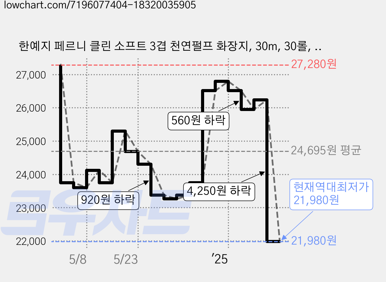 한예지 페르니 클린 소프트 3겹 천연펄프 화장지, 30m, 30롤, 2개 가격 변동 차트, 현재가 21,980원, 역대최저가