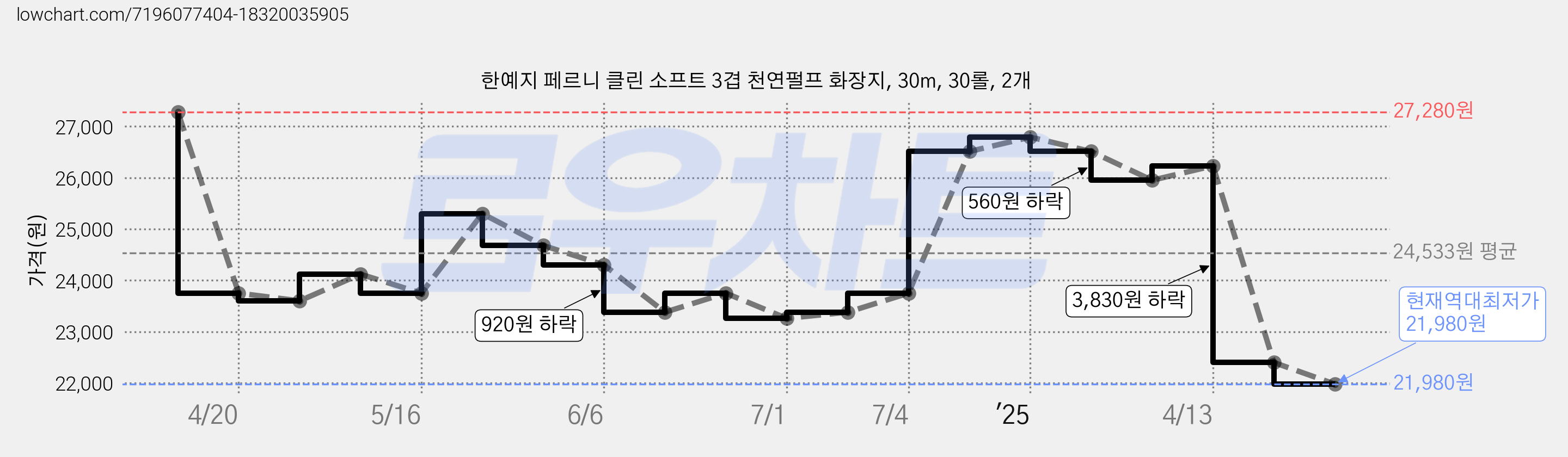 한예지 페르니 클린 소프트 3겹 천연펄프 화장지, 30m, 30롤, 2개 가격 변동 차트, 현재가 21,980원, 역대최저가