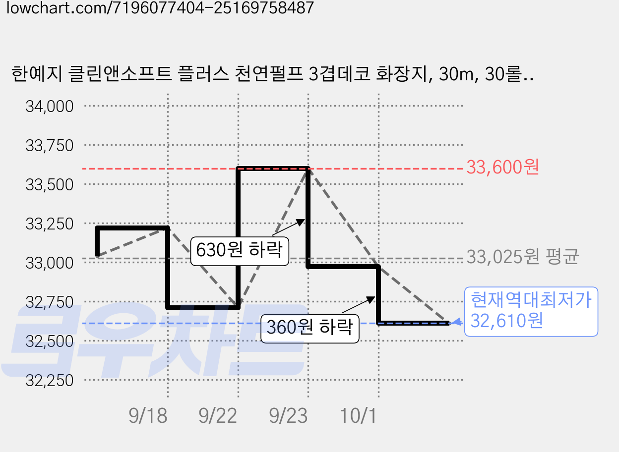 한예지 클린앤소프트 플러스 천연펄프 3겹데코 화장지, 30m, 30롤, 3개 가격 변동 차트, 현재가 32,610원, 역대최저가