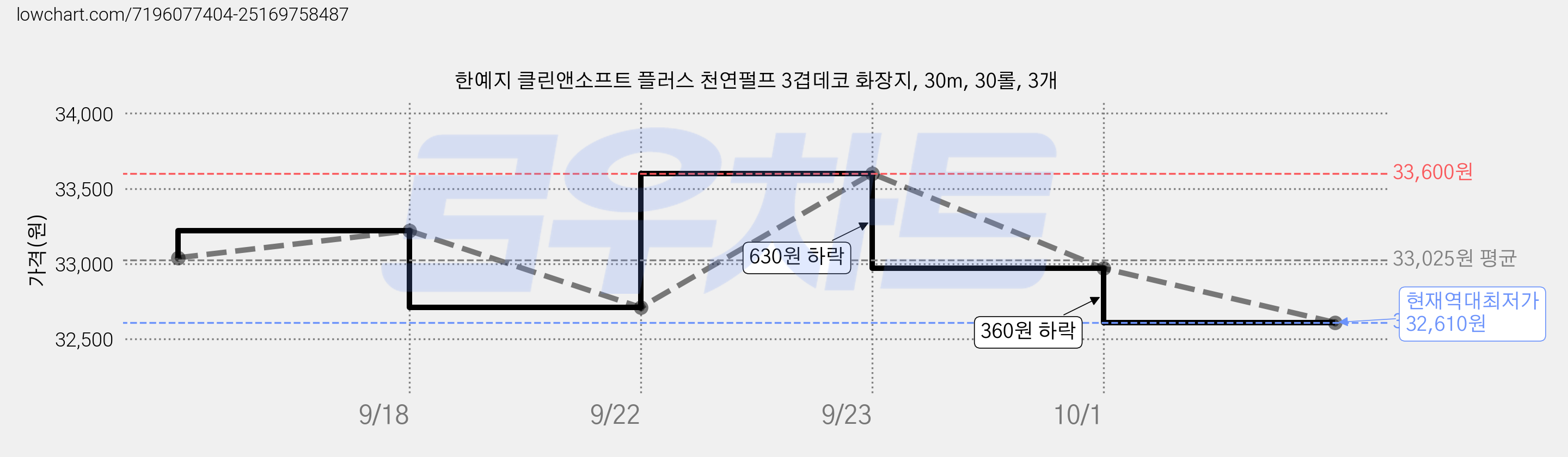 한예지 클린앤소프트 플러스 천연펄프 3겹데코 화장지, 30m, 30롤, 3개 가격 변동 차트, 현재가 32,610원, 역대최저가