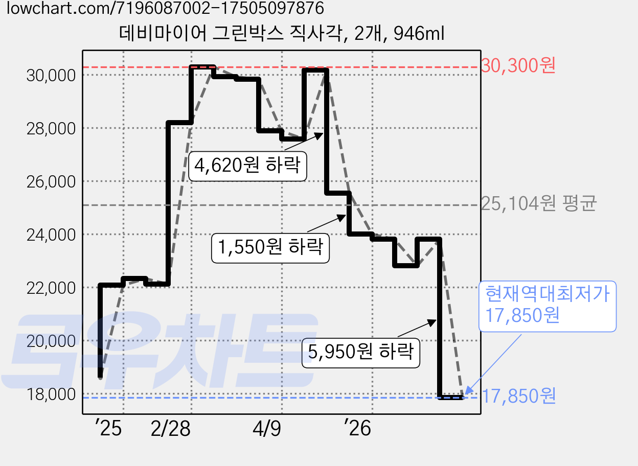 데비마이어 그린박스 직사각, 2개, 946ml 가격 변동 차트, 현재가 17,850원, 역대최저가